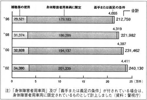 表３　グラフ