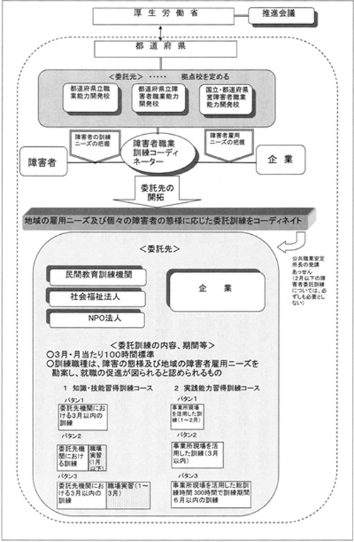 図　障害者委託訓練の概要