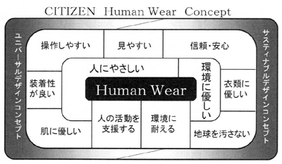 図　ＣＩＴＩＺＥＮ　Ｈｕｍａｎ　Ｗｅａｒ　Ｃｏｎｃｅｐｔ