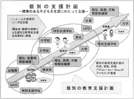 図１　個別の支援計画