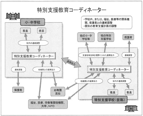 図２　特別支援教育コーディネーター