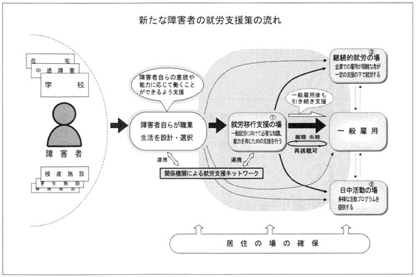 図　新たな障害者の就労支援策の流れ