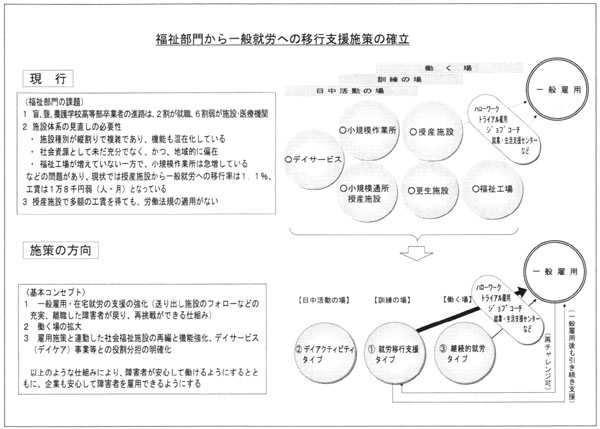 図　福祉部門から一般就労への移行支援施策の確立