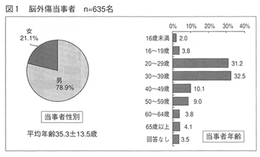 図１：脳外傷当事者