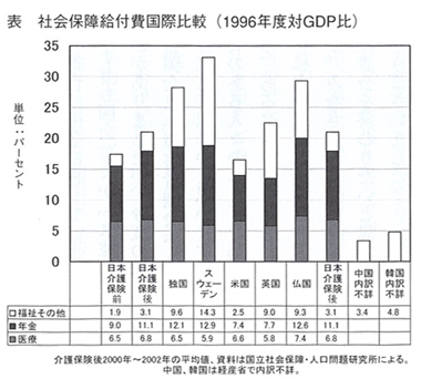 表：社会保障給付費国際比較（1996年度対GDP比）