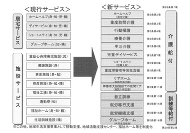 図　福祉サービスに係る自立支援給付の体系