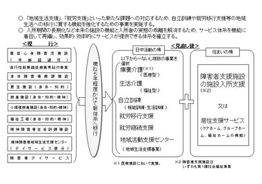 図　施設・事業体系の見直し