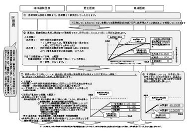 図　あなたの利用者負担はこうなります（福祉サービス）