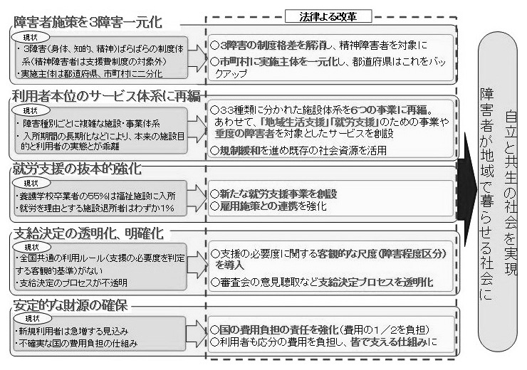 購買 障害者自立支援法活用の手引き 制度の理解と改善のために シリーズ 障害者の自立と地域生活支援９ 障害者生活支援システム研究会 編者 