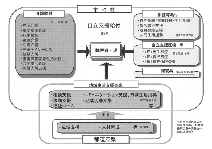 図　総合的な自立支援システムの構築