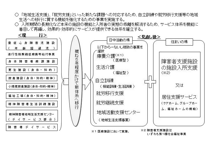 図　施設・事業体系の見直し