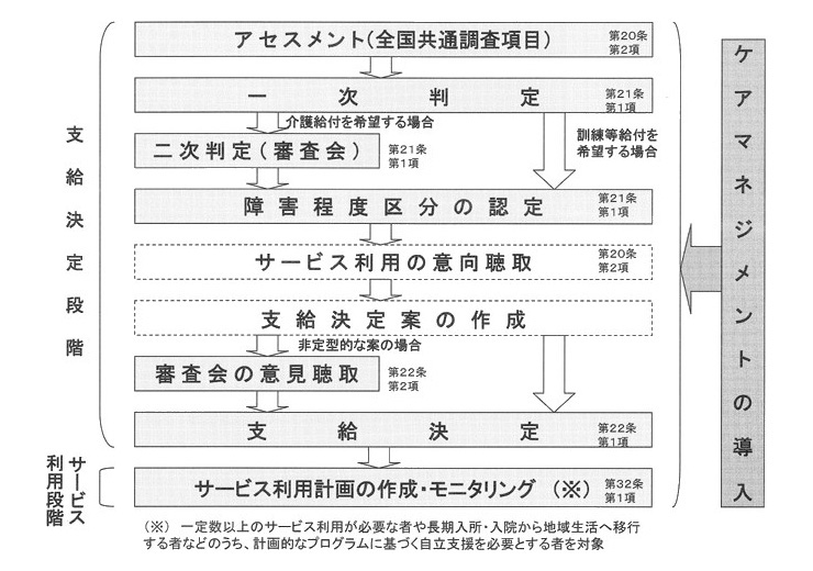 図　支給決定・サービス利用のプロセス（全体像）