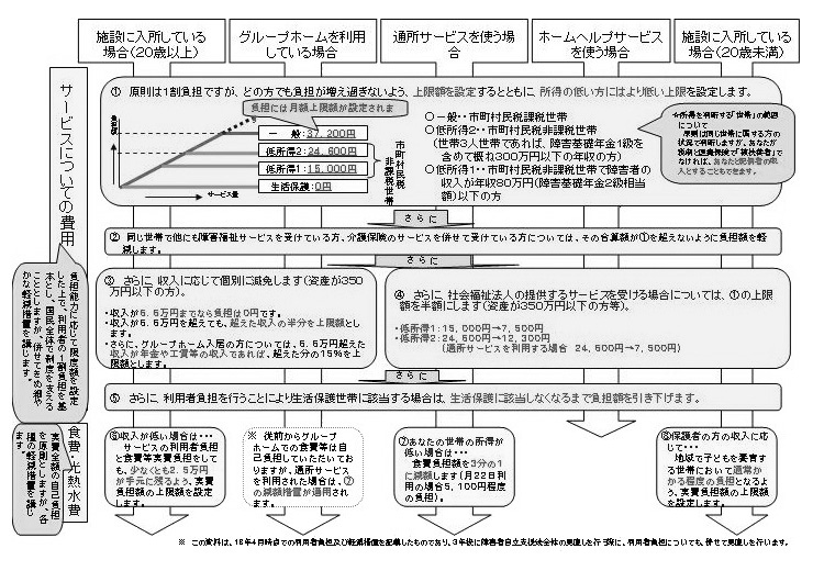 図　あなたの利用者負担はこうなります（福祉サービス）