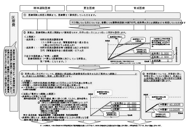 図　あなたの利用者負担はこうなります（自立支援医療）