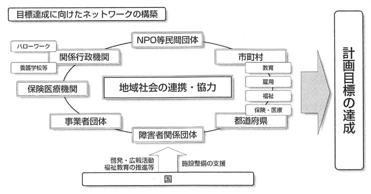 図　目標達成に向けたネットワークの構築