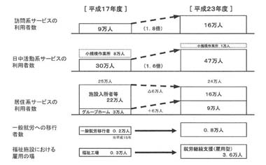 図　サービス利用者の将来見通し