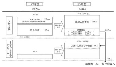 図　居住系サービス利用者の将来見通し