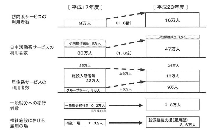 図　サービス利用者の将来見通し