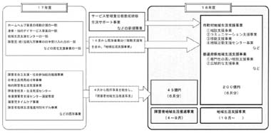 図　障害者地域生活推進事業、地域生活支援事業の概要