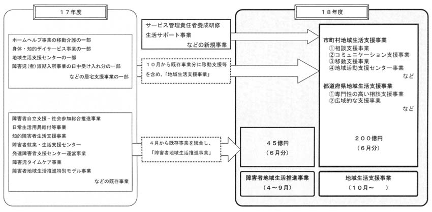 図　障害者地域生活推進事業、地域生活支援事業の概要