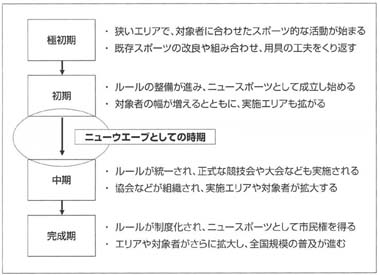 図１　ニュースポーツの成立過程