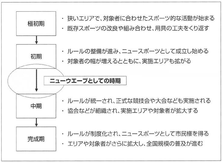 図１　ニュースポーツの成立過程