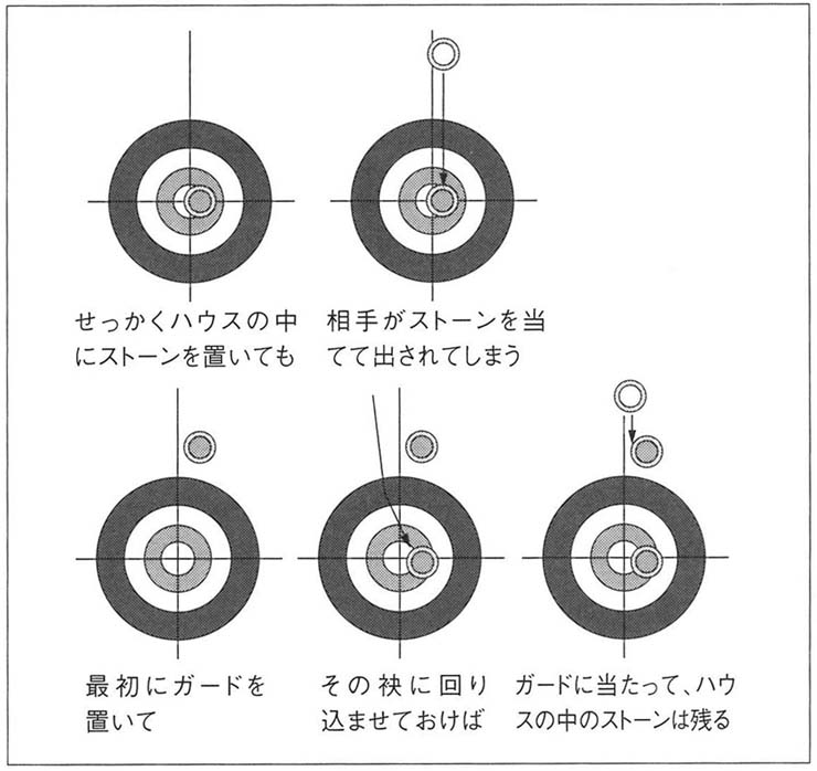 図２　ハウスにおけるストーンの戦略