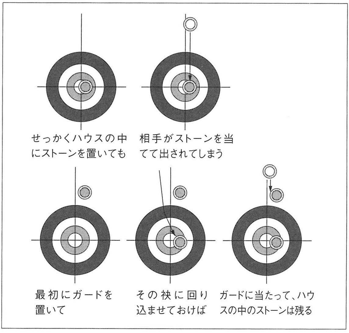 図２　ハウスにおけるストーンの戦略