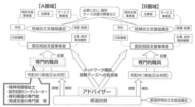 図　相談支援体制