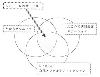 図１　ＡＣＴ－Ｋプロジェクト