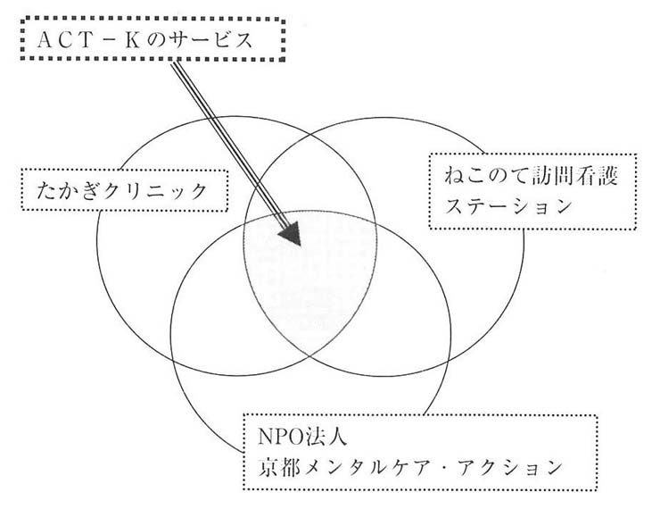 図１　ＡＣＴ－Ｋプロジェクト