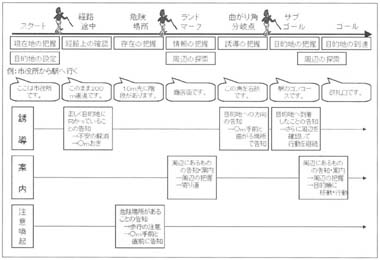 図１　歩行（誘導・案内・注意喚起）モデル