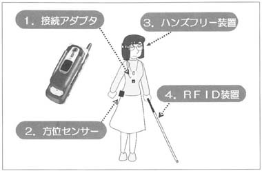 図２　システムの開発