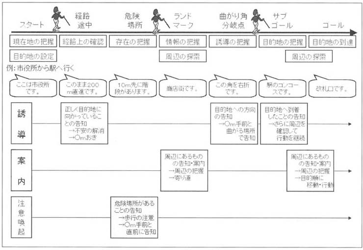 図１　歩行（誘導・案内・注意喚起）モデル