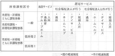 図　所得区分ごとの国と市の軽減制度対象範囲