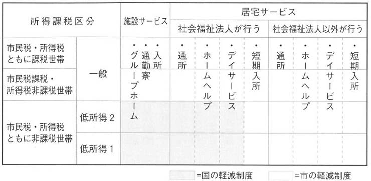 図　所得区分ごとの国と市の軽減制度対象範囲