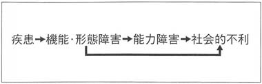 図１　国際障害分類（ＩＣＩＤＨ）の障害構造モデル（１９８０）