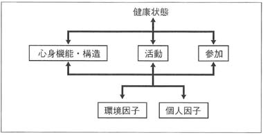 図２　国際生活機能分類（ＩＣＦ）の生活機能構造モデル（２００１）