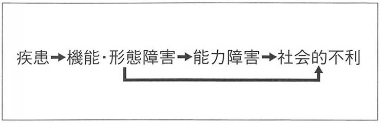 図１　国際障害分類（ＩＣＩＤＨ）の障害構造モデル（１９８０）