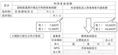 図　上越市の障害福祉サービス利用者負担額助成