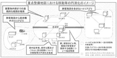 図　重点整備地区における移動等の円滑化のイメージ