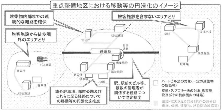 図　重点整備地区における移動等の円滑化のイメージ