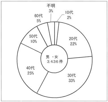 円グラフ　２００５年「自殺問題」年代別分布