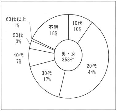 円グラフ　１９７７年「自殺問題」年代別分布