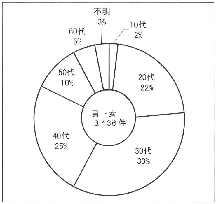 円グラフ　２００５年「自殺問題」年代別分布