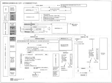 図　障害者自立支援法におけるサービス支給決定プロセス