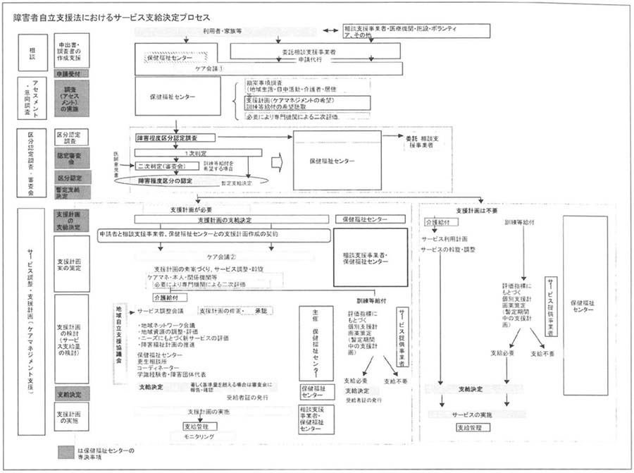 図　障害者自立支援法におけるサービス支給決定プロセス