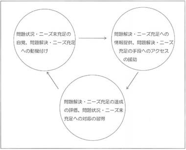 図１　相談支援のプロセス