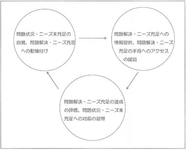 図１　相談支援のプロセス