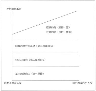 図２　ロールズの正義原理